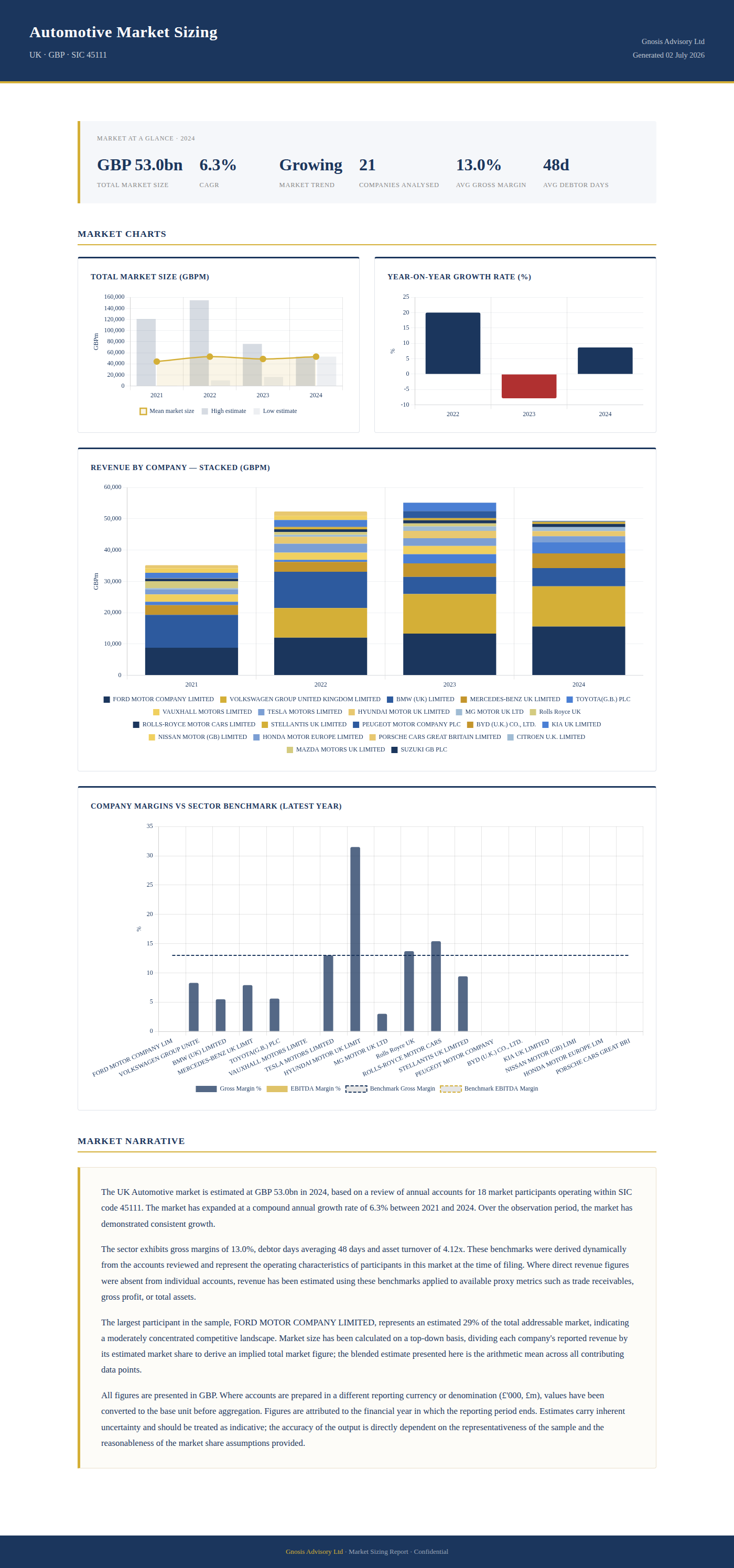 Market sizing output of the Automotive Manufacturing sector