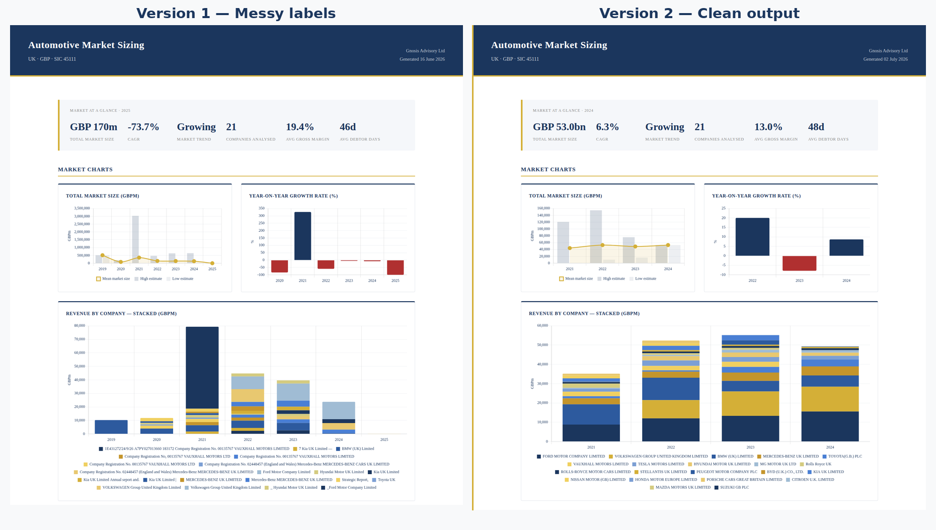 Version 1 vs Version 2, the need for stress testing