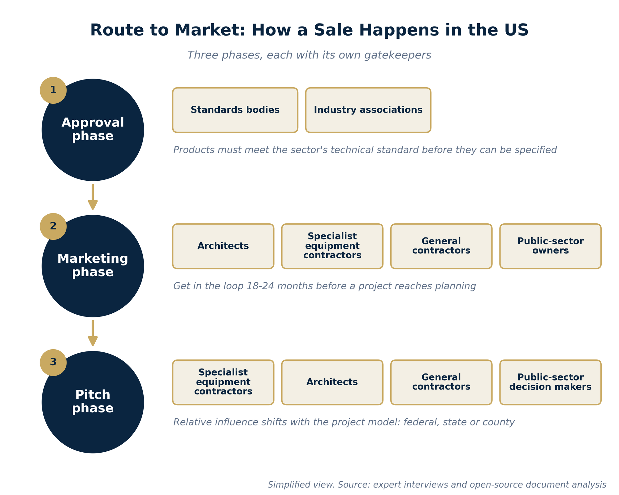 Route to market: how a sale happens in the US