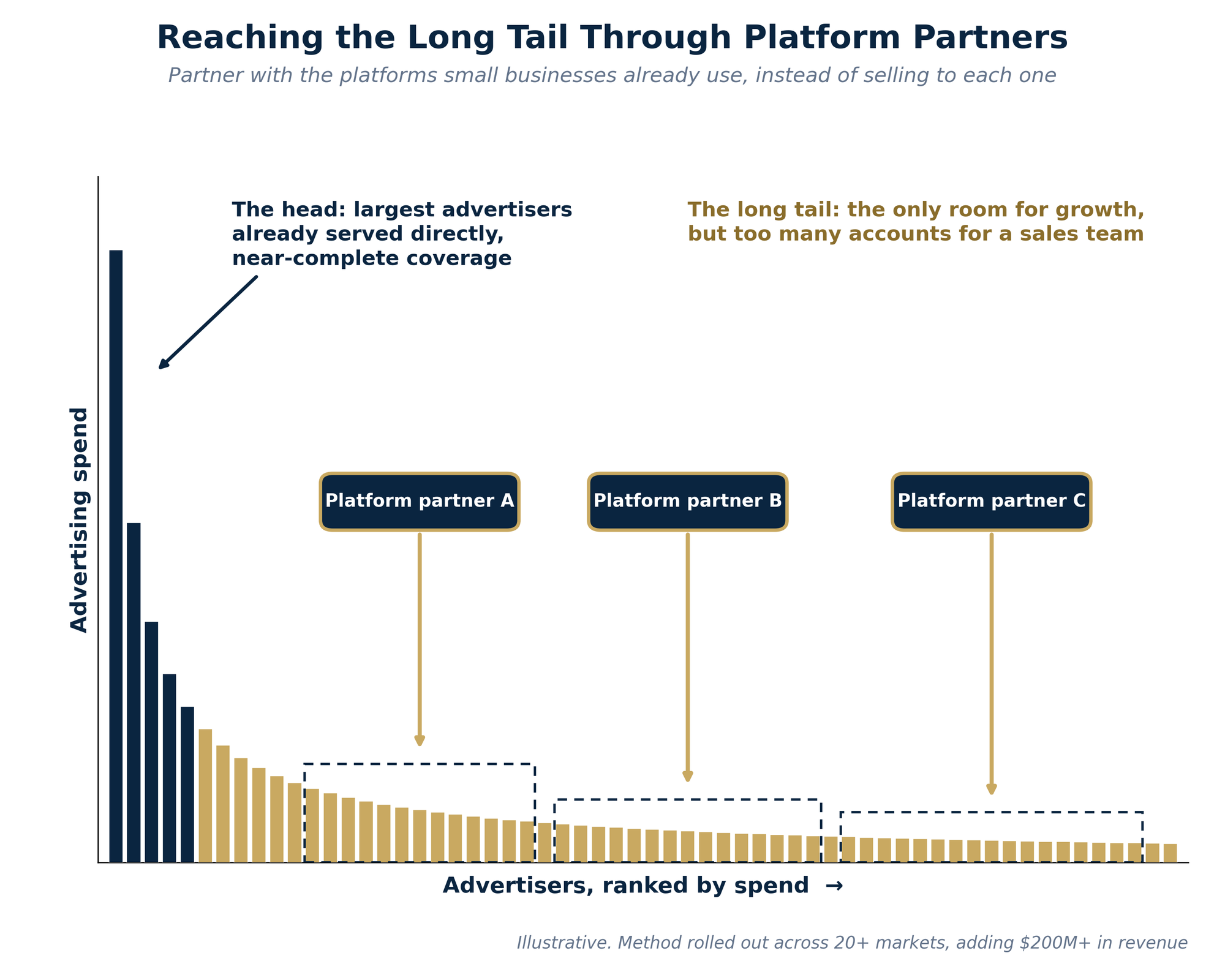 Reaching the long tail through platform partners