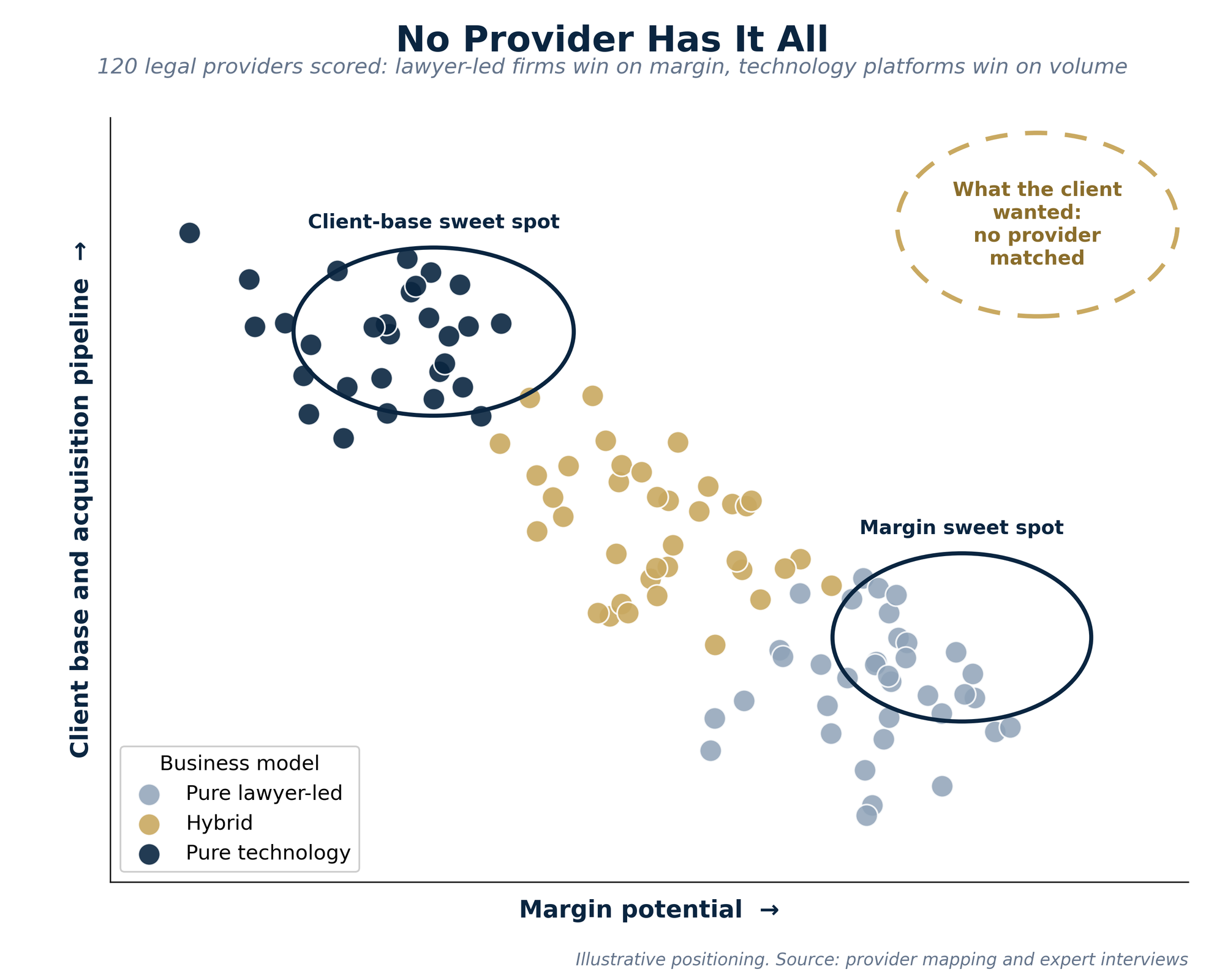 Provider positioning: margin versus client base